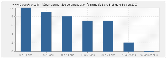 Répartition par âge de la population féminine de Saint-Broingt-le-Bois en 2007