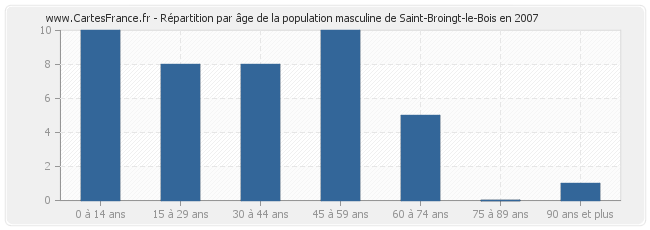 Répartition par âge de la population masculine de Saint-Broingt-le-Bois en 2007