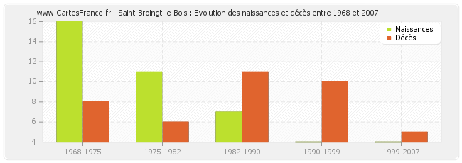 Saint-Broingt-le-Bois : Evolution des naissances et décès entre 1968 et 2007