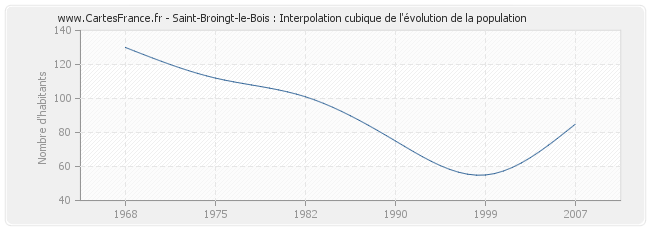 Saint-Broingt-le-Bois : Interpolation cubique de l'évolution de la population