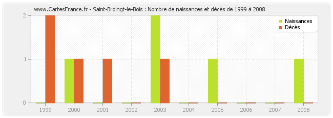 Saint-Broingt-le-Bois : Nombre de naissances et décès de 1999 à 2008