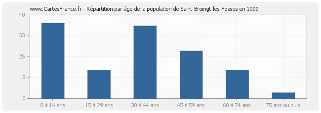 Répartition par âge de la population de Saint-Broingt-les-Fosses en 1999