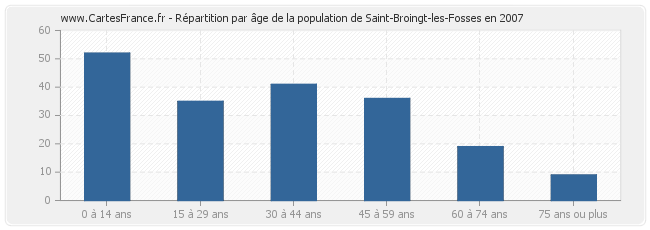 Répartition par âge de la population de Saint-Broingt-les-Fosses en 2007