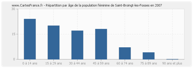 Répartition par âge de la population féminine de Saint-Broingt-les-Fosses en 2007