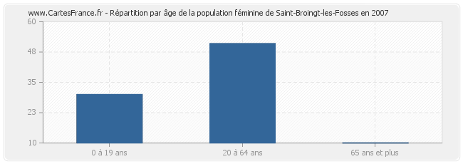 Répartition par âge de la population féminine de Saint-Broingt-les-Fosses en 2007