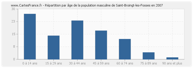 Répartition par âge de la population masculine de Saint-Broingt-les-Fosses en 2007