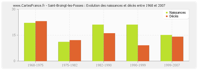 Saint-Broingt-les-Fosses : Evolution des naissances et décès entre 1968 et 2007