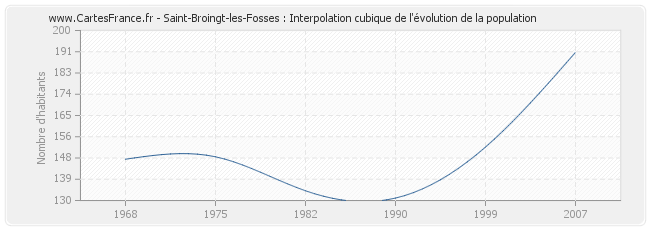 Saint-Broingt-les-Fosses : Interpolation cubique de l'évolution de la population