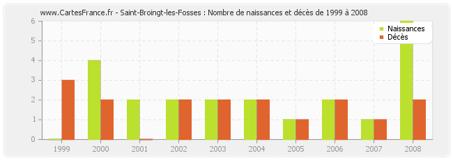 Saint-Broingt-les-Fosses : Nombre de naissances et décès de 1999 à 2008