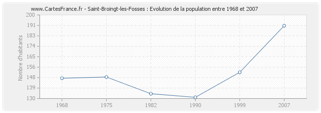 Population Saint-Broingt-les-Fosses