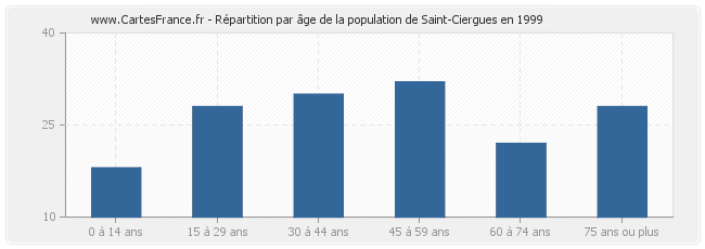 Répartition par âge de la population de Saint-Ciergues en 1999