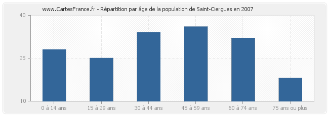 Répartition par âge de la population de Saint-Ciergues en 2007