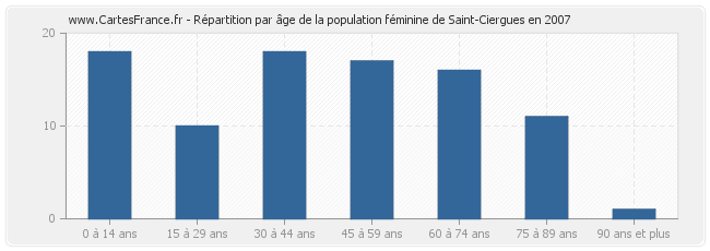 Répartition par âge de la population féminine de Saint-Ciergues en 2007