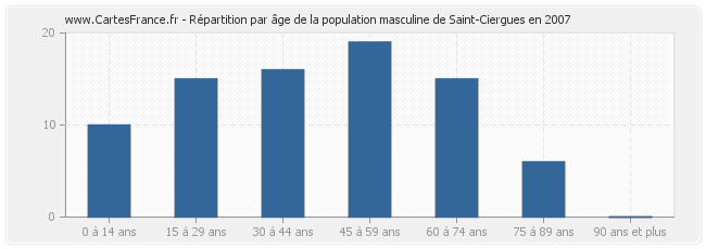Répartition par âge de la population masculine de Saint-Ciergues en 2007