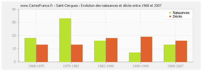 Saint-Ciergues : Evolution des naissances et décès entre 1968 et 2007