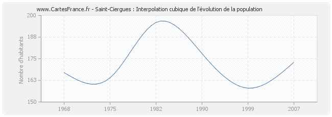 Saint-Ciergues : Interpolation cubique de l'évolution de la population