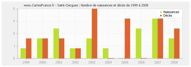 Saint-Ciergues : Nombre de naissances et décès de 1999 à 2008