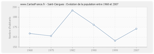 Population Saint-Ciergues