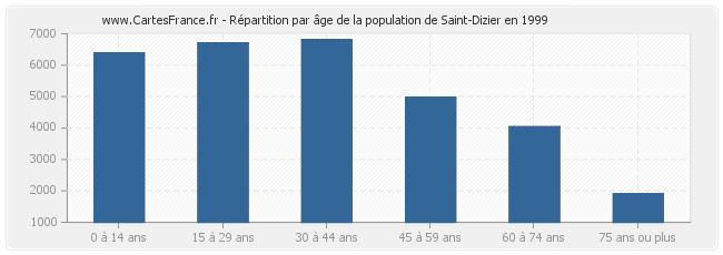 Répartition par âge de la population de Saint-Dizier en 1999