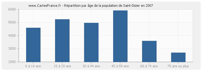 Répartition par âge de la population de Saint-Dizier en 2007