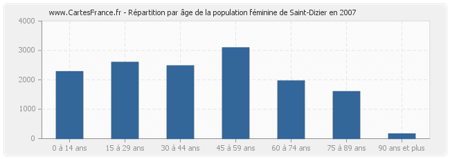 Répartition par âge de la population féminine de Saint-Dizier en 2007