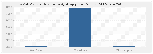 Répartition par âge de la population féminine de Saint-Dizier en 2007