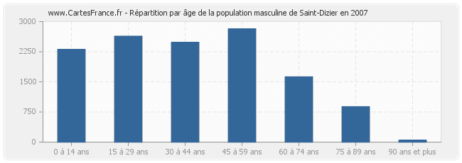 Répartition par âge de la population masculine de Saint-Dizier en 2007