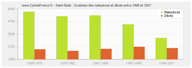 Saint-Dizier : Evolution des naissances et décès entre 1968 et 2007