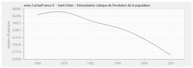 Saint-Dizier : Interpolation cubique de l'évolution de la population