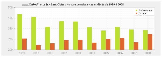 Saint-Dizier : Nombre de naissances et décès de 1999 à 2008