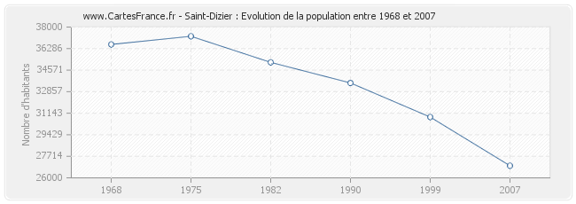 Population Saint-Dizier