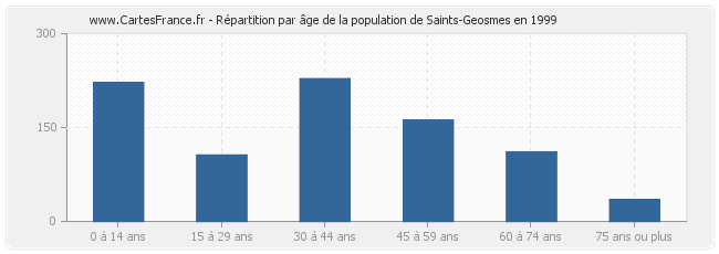Répartition par âge de la population de Saints-Geosmes en 1999