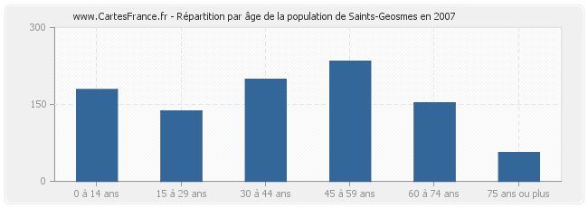 Répartition par âge de la population de Saints-Geosmes en 2007
