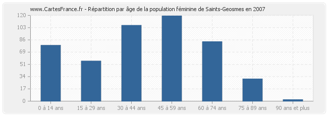 Répartition par âge de la population féminine de Saints-Geosmes en 2007