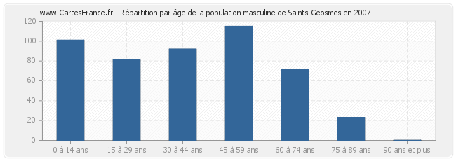 Répartition par âge de la population masculine de Saints-Geosmes en 2007