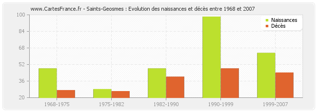 Saints-Geosmes : Evolution des naissances et décès entre 1968 et 2007