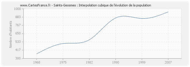 Saints-Geosmes : Interpolation cubique de l'évolution de la population