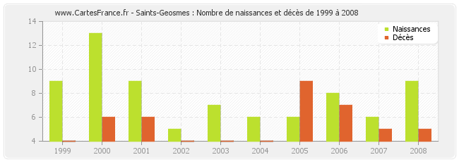 Saints-Geosmes : Nombre de naissances et décès de 1999 à 2008