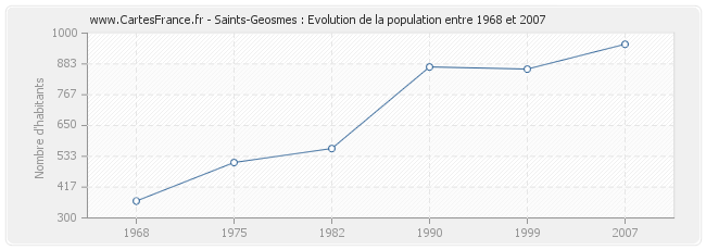 Population Saints-Geosmes