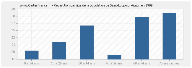 Répartition par âge de la population de Saint-Loup-sur-Aujon en 1999