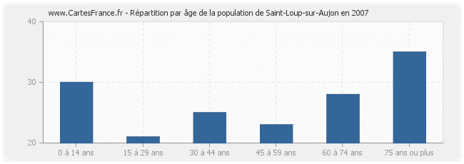 Répartition par âge de la population de Saint-Loup-sur-Aujon en 2007