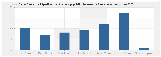 Répartition par âge de la population féminine de Saint-Loup-sur-Aujon en 2007