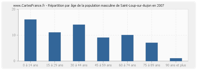 Répartition par âge de la population masculine de Saint-Loup-sur-Aujon en 2007