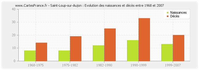 Saint-Loup-sur-Aujon : Evolution des naissances et décès entre 1968 et 2007