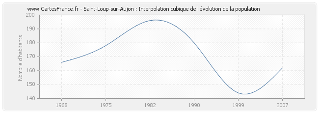 Saint-Loup-sur-Aujon : Interpolation cubique de l'évolution de la population