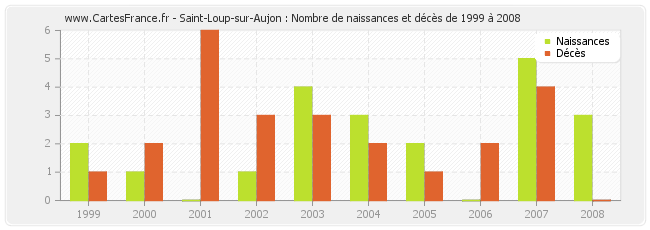 Saint-Loup-sur-Aujon : Nombre de naissances et décès de 1999 à 2008