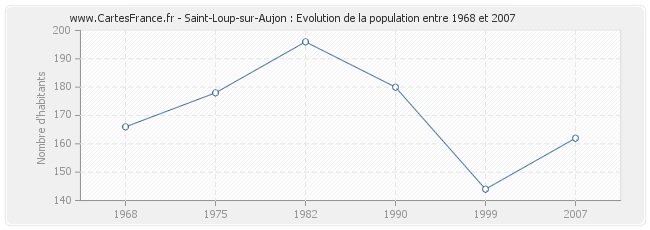 Population Saint-Loup-sur-Aujon