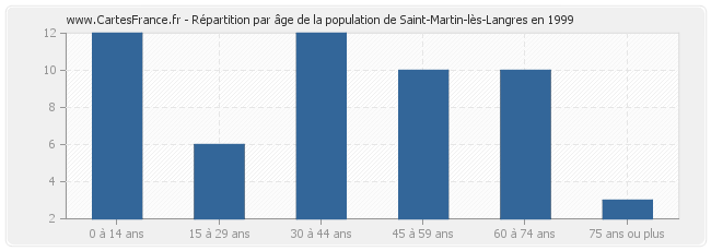 Répartition par âge de la population de Saint-Martin-lès-Langres en 1999