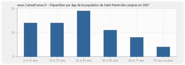 Répartition par âge de la population de Saint-Martin-lès-Langres en 2007