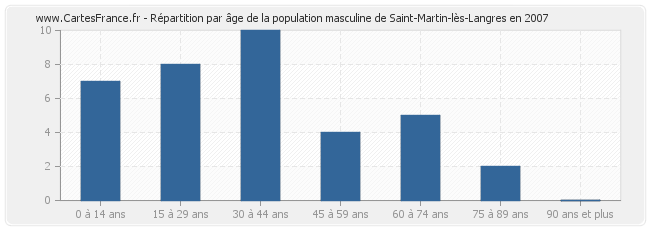 Répartition par âge de la population masculine de Saint-Martin-lès-Langres en 2007